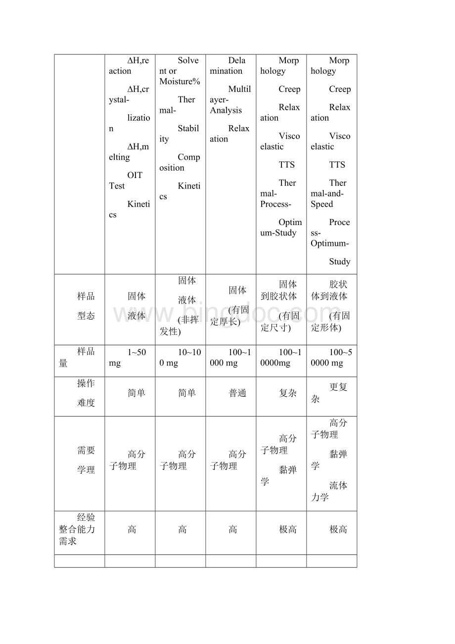 Q DSC 操作手册中文操作说明书Word下载.docx_第2页