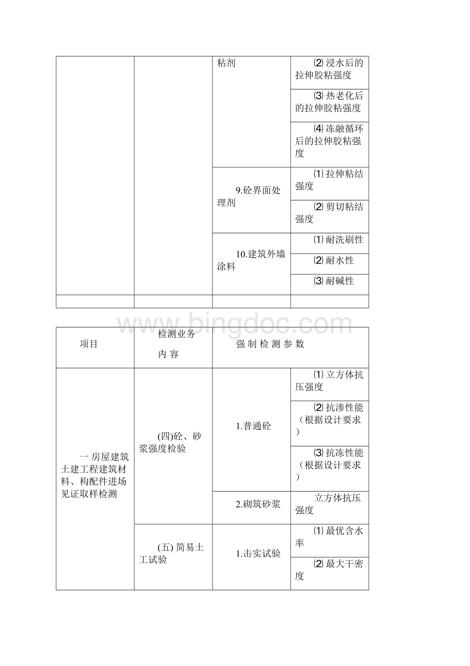 陕西省建设工程质量检测强制检测参数表.docx_第3页