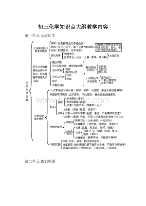 初三化学知识点大纲教学内容.docx