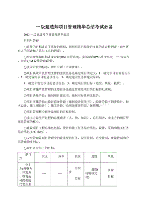 一级建造师项目管理精华总结考试必备Word文档下载推荐.docx