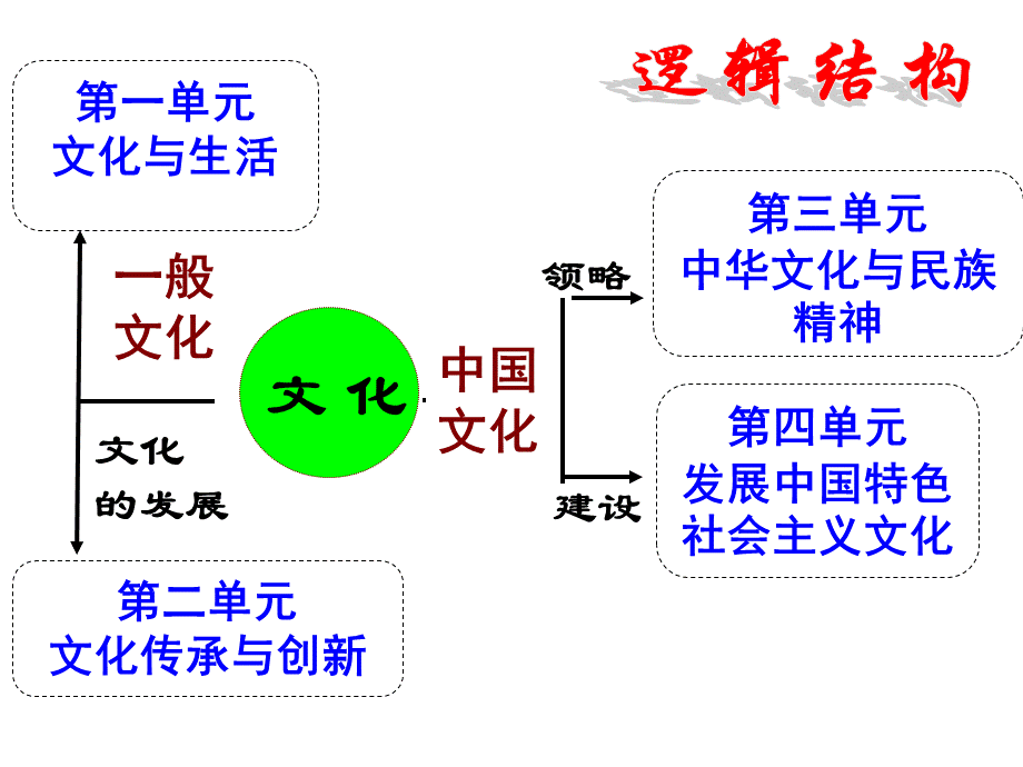 文化生活第四单元复习课件.ppt