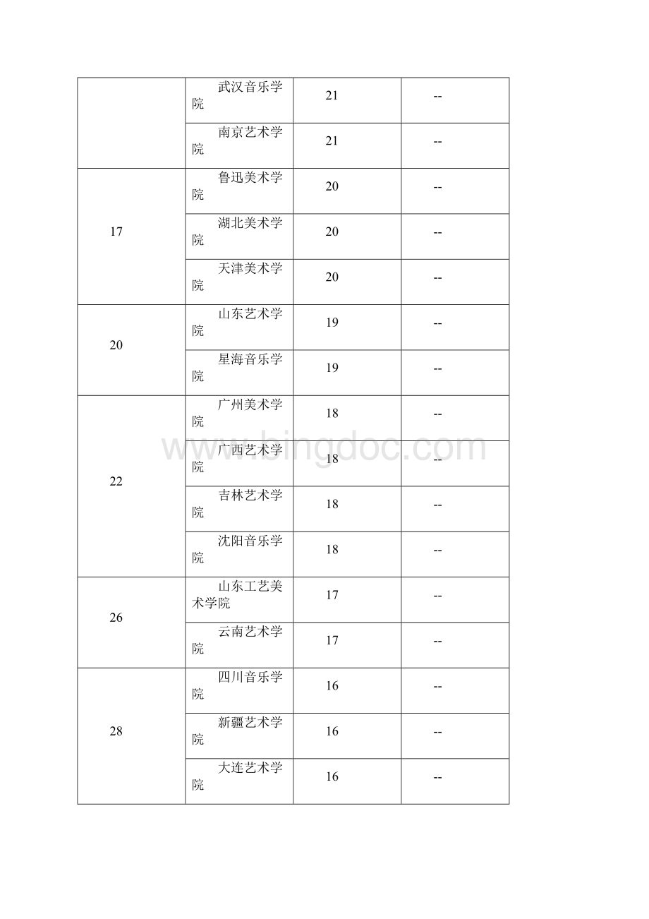 分类大学排行Word下载.docx_第2页