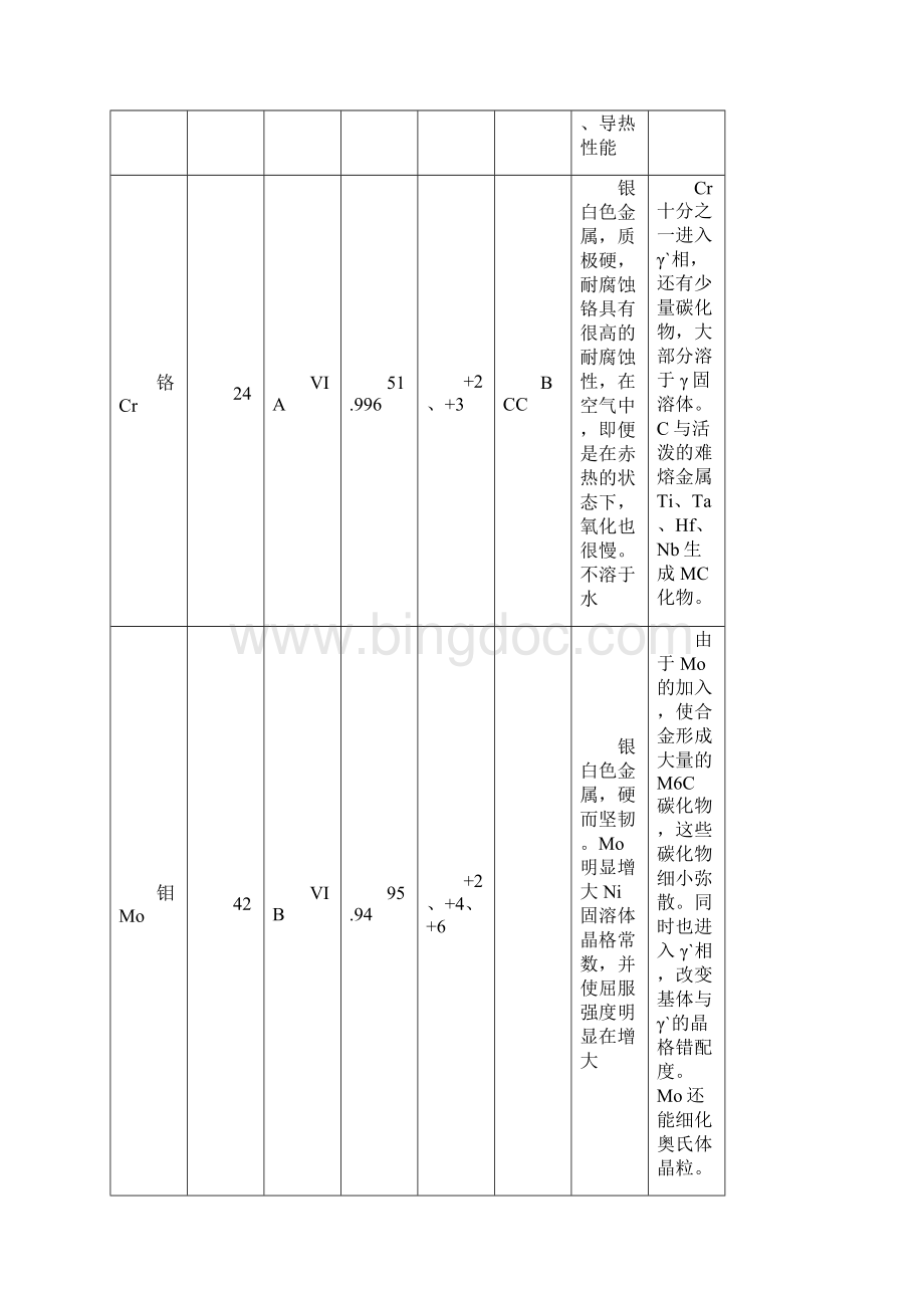 高温合金教材重点要点Word格式.docx_第2页