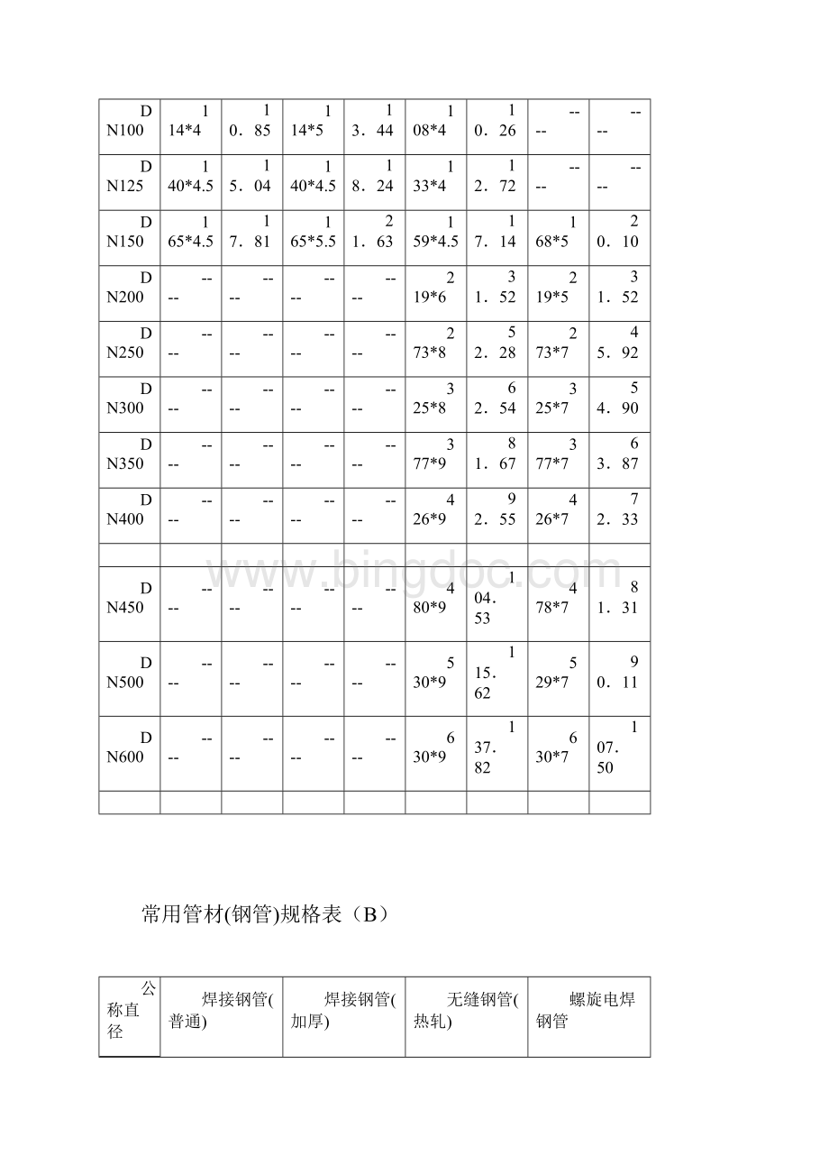 常用管材钢管规格表Word格式文档下载.docx_第2页