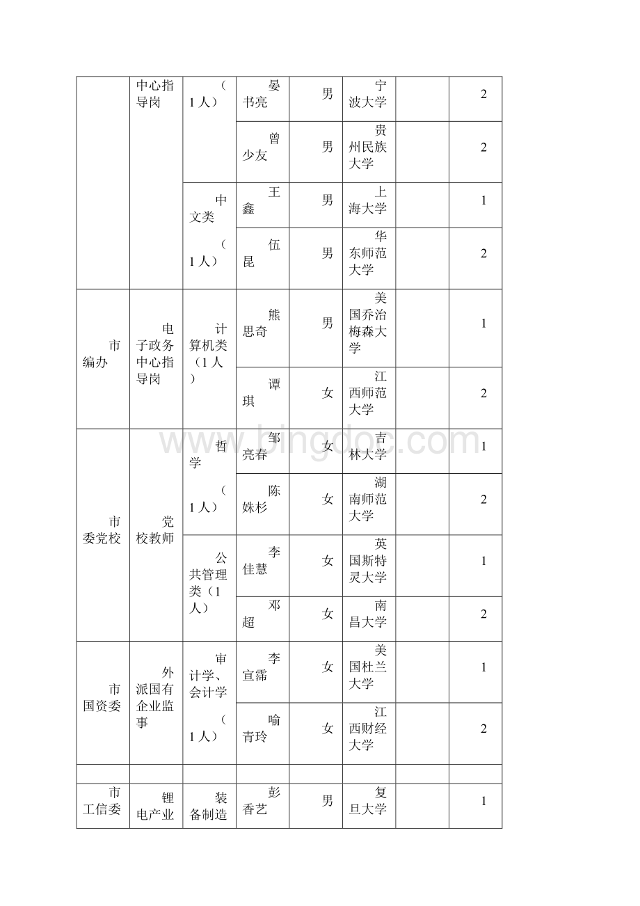 江西宜春事业单位引进急需紧缺.docx_第2页