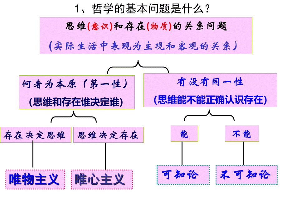 高考政治哲学第二课一轮复习课件.ppt_第3页