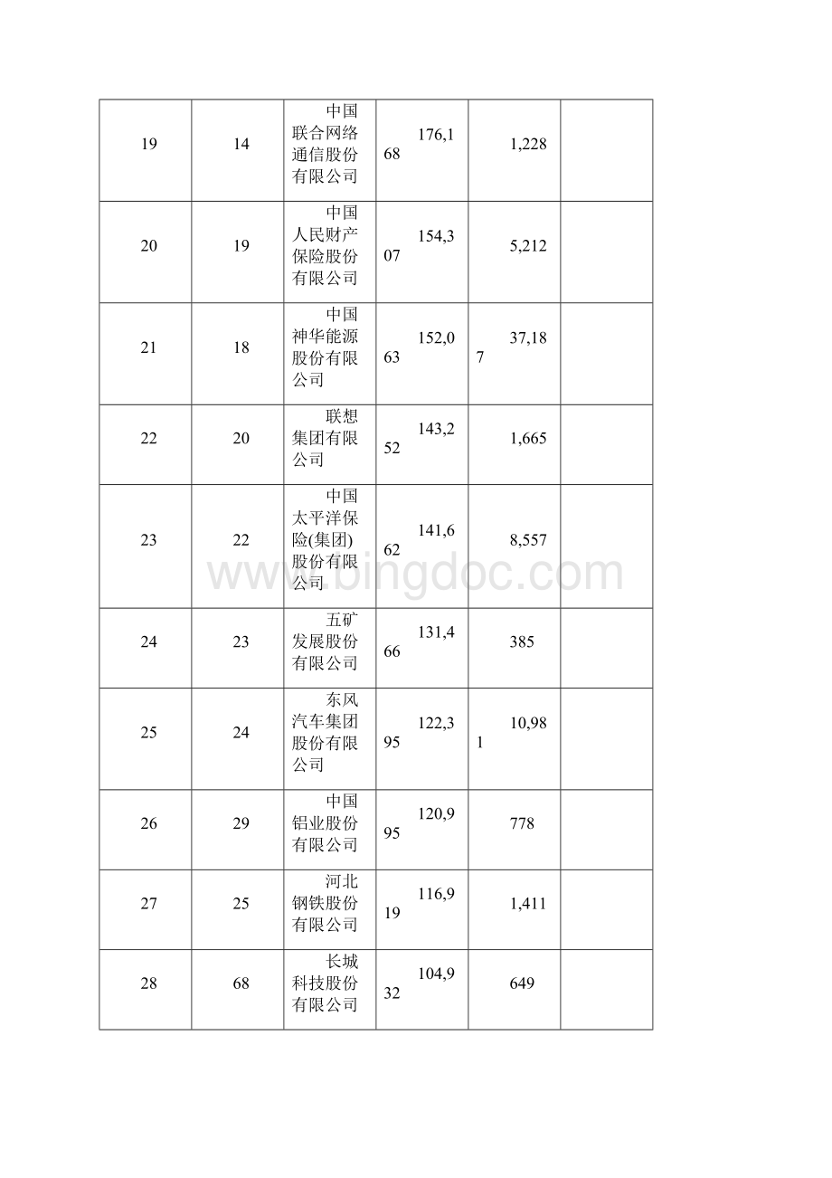 中国企业500强.docx_第3页