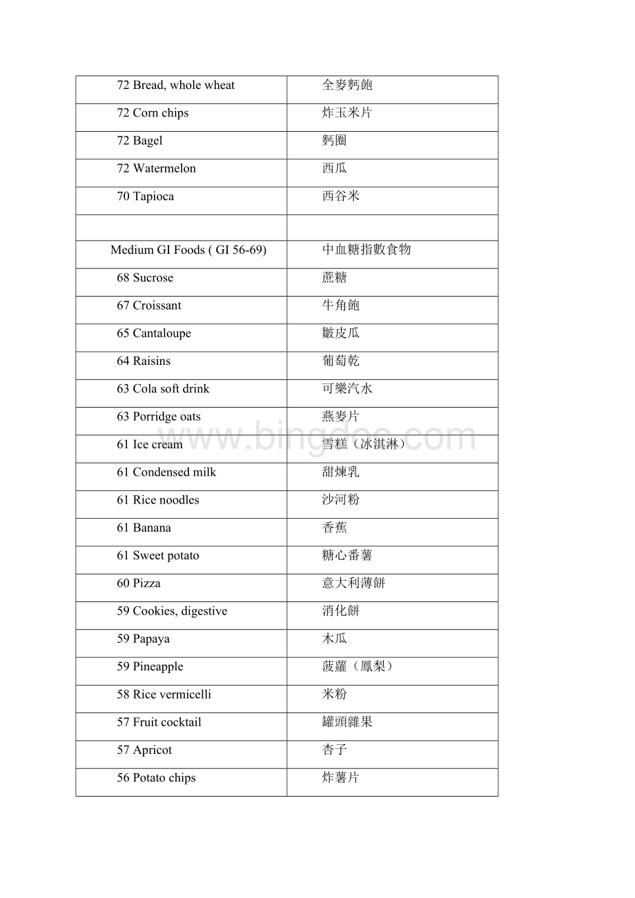 食物的升糖指数表Word文档下载推荐.docx_第3页