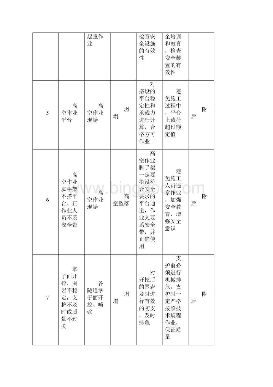 河都二标重要危险源清单及分析控制.docx_第2页