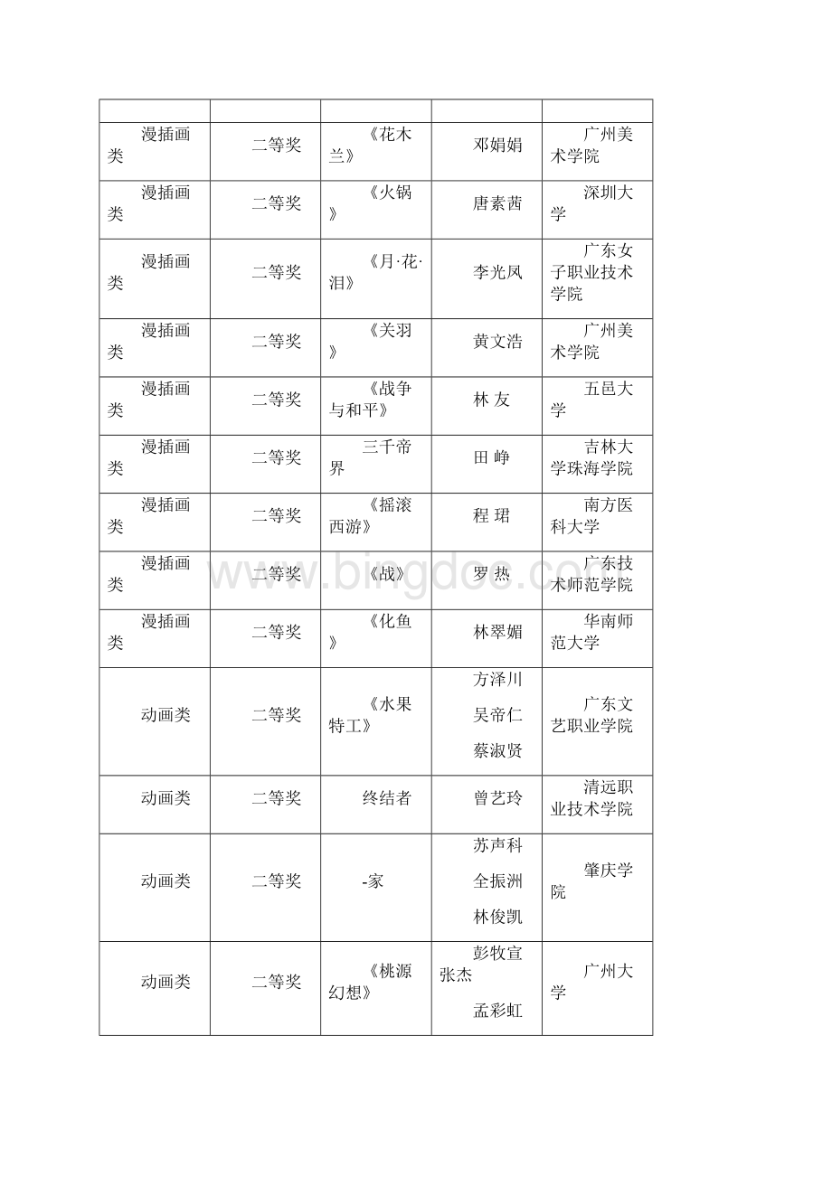 关于公布第四届广东大学生校园文化艺术节之动漫星领域动漫精文档格式.docx_第3页