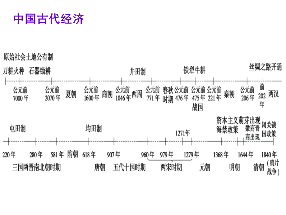 历史通史时间轴PPT文件格式下载.ppt_第3页