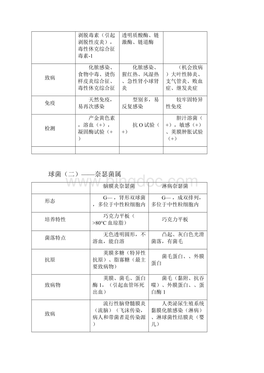 医学微生物学.docx_第2页