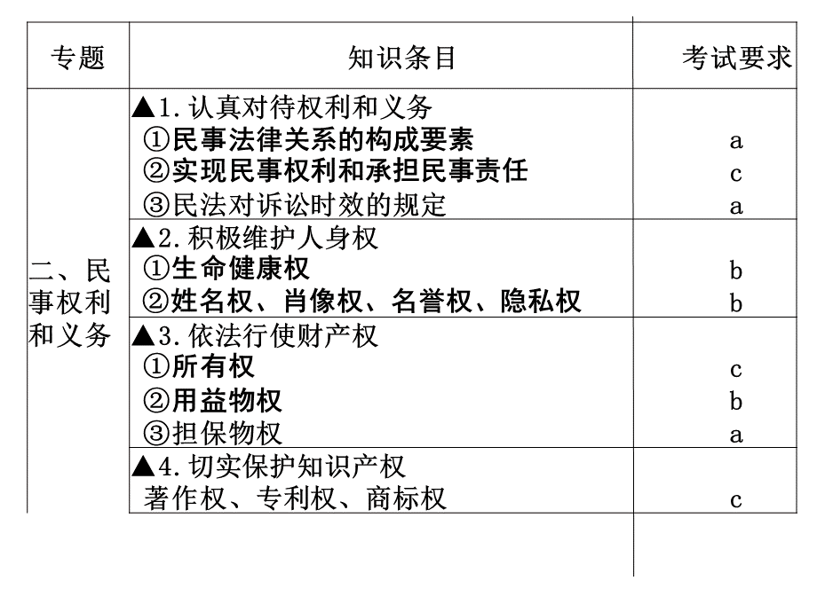 专题二民事权利和义务.ppt