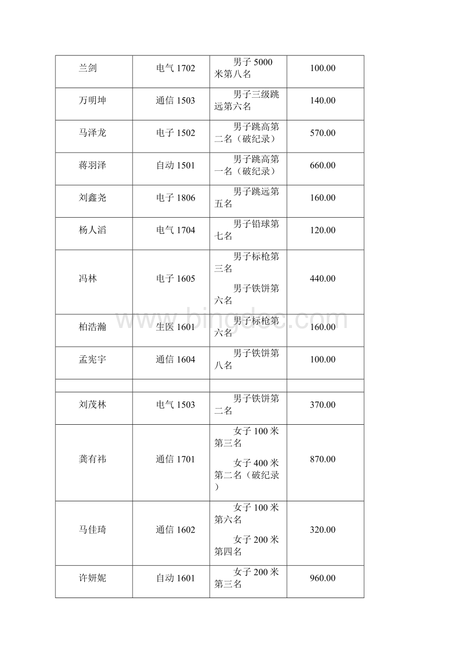 西南科技大学第十八届校运会信息工程学院奖学金公示模板Word文档格式.docx_第2页