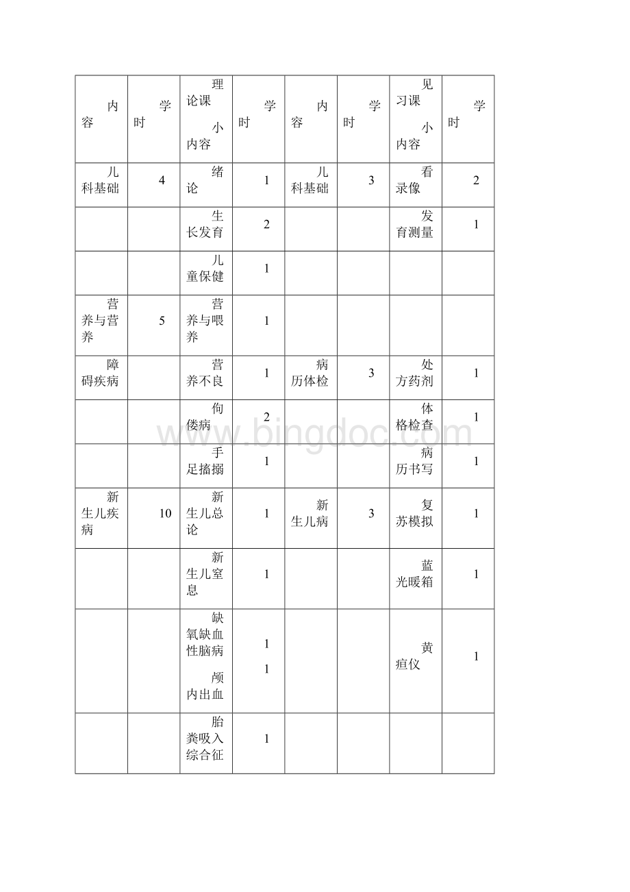 南京医科大学儿科学教学大纲Word文档下载推荐.docx_第2页