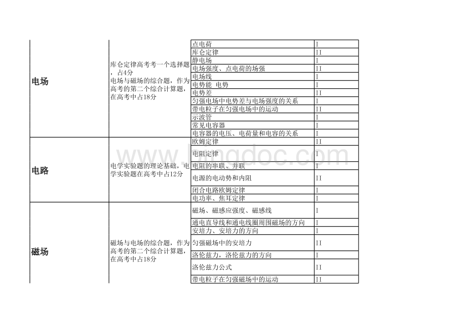 高考物理高考知识点比重大图系.xls_第2页