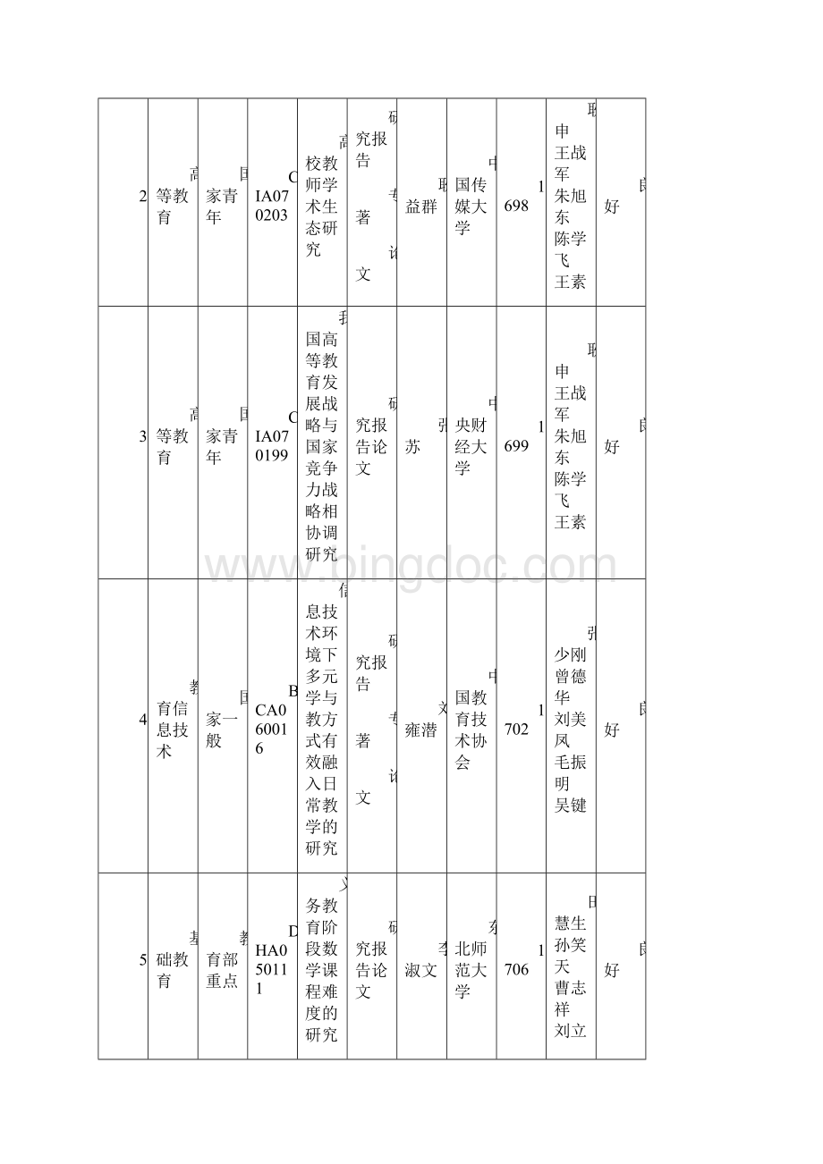 全国教育科学十二五规划立项课题鉴定情况一览表.docx_第2页