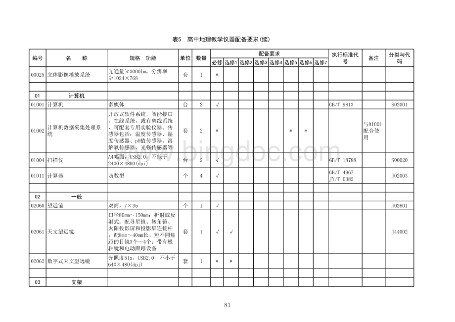 湖南省普通高中理科教学仪器配备目录5地理表格文件下载.xls_第2页