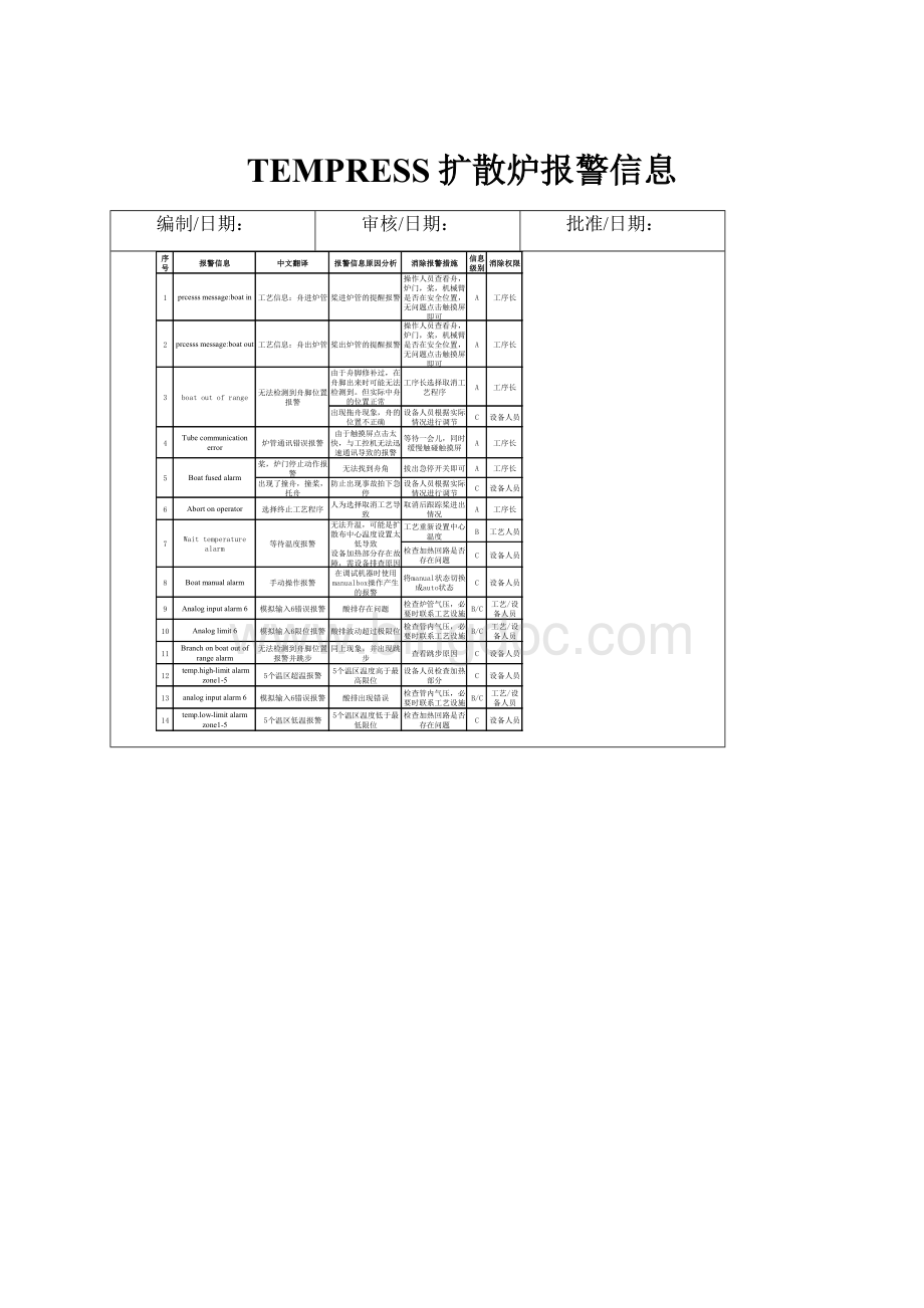 TEMPRESS扩散炉报警信息Word格式.docx