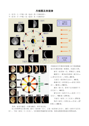 月相图与变化规律文档格式.doc