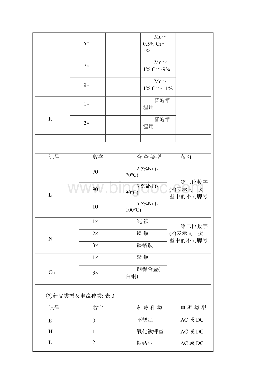 焊条焊丝牌号型号对照表.docx_第3页