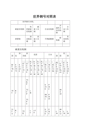 世界钢号对照表.docx