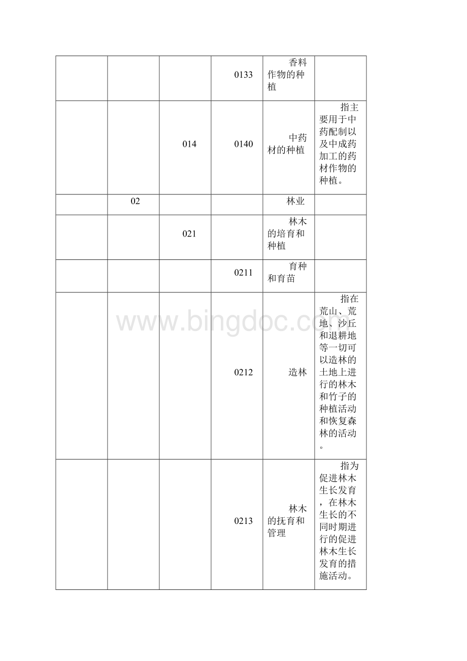 国民经济行业分类国家标准.docx_第3页