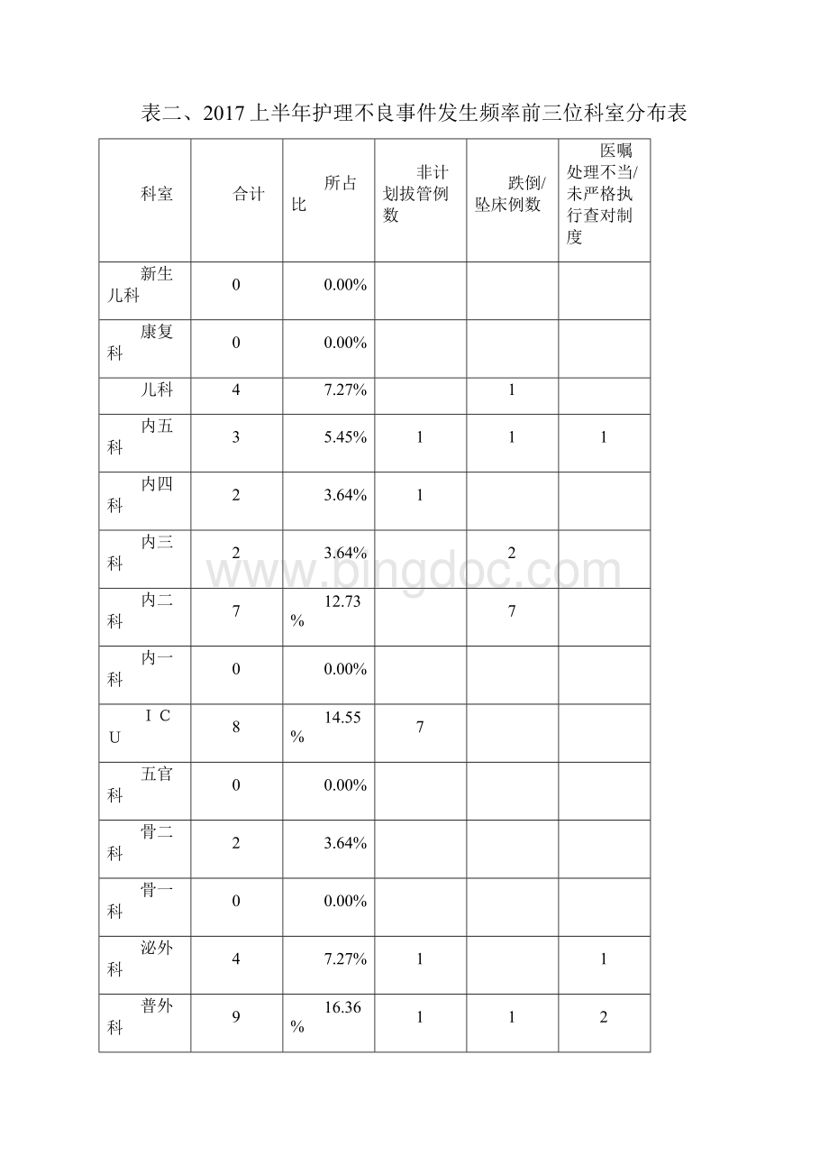 上半年不良事件分析.docx_第2页