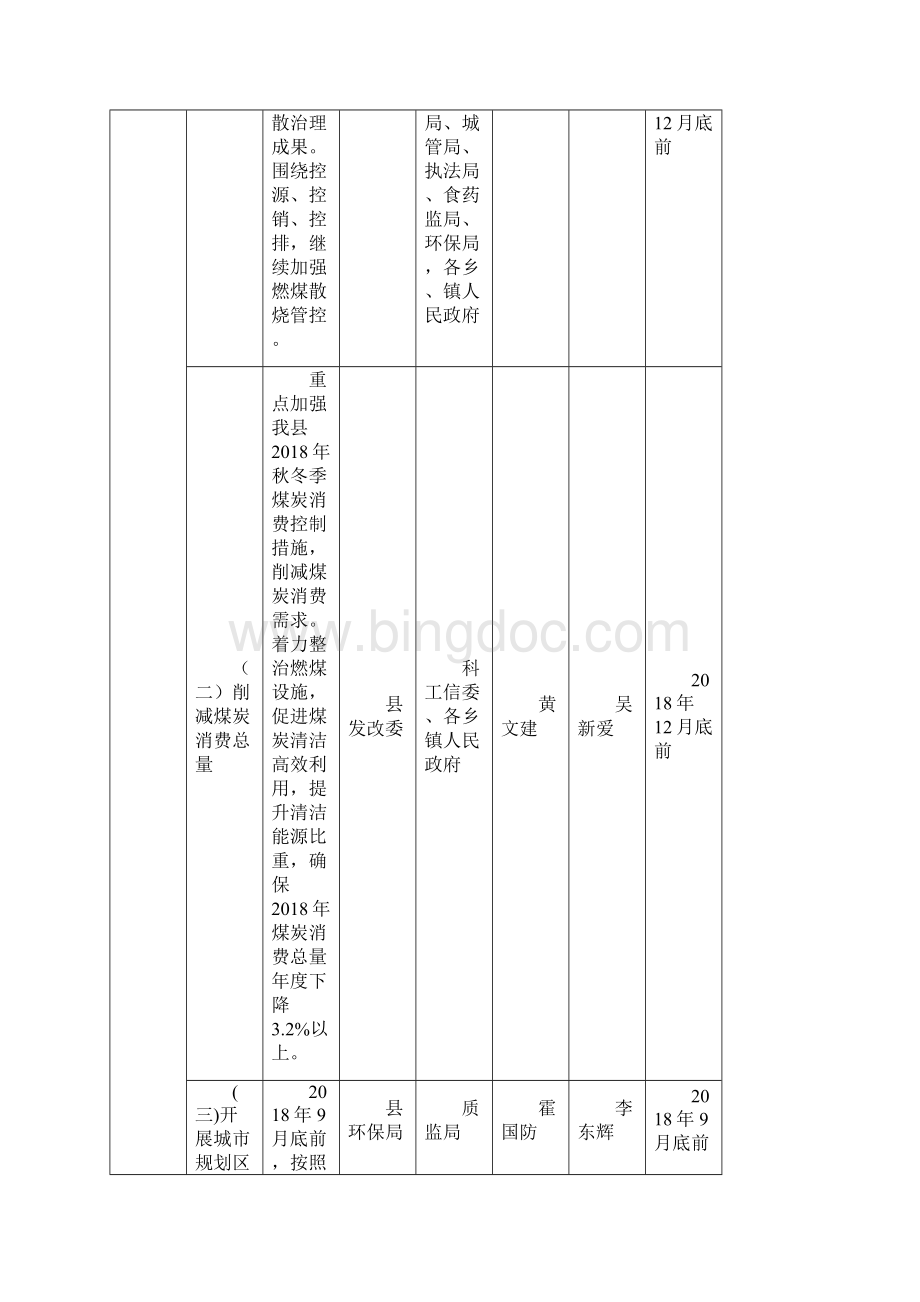 尉氏县大气污染防治攻坚战重点任务工作台账.docx_第2页