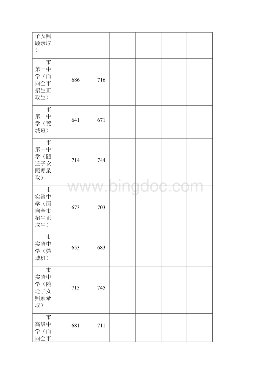 东莞中考各大高中学校分数线全部公布.docx_第2页