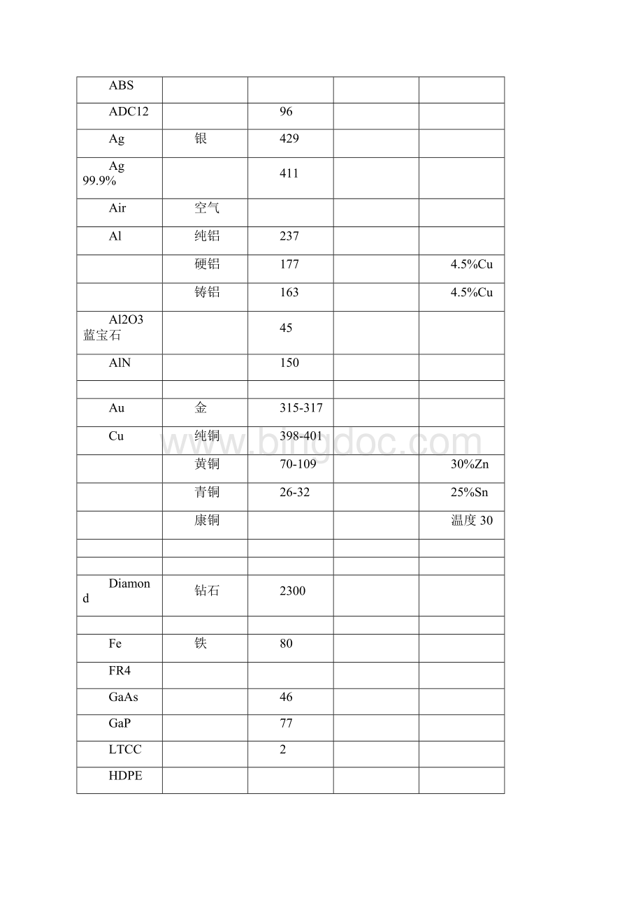 材料导热系数总表比较齐全.docx_第2页