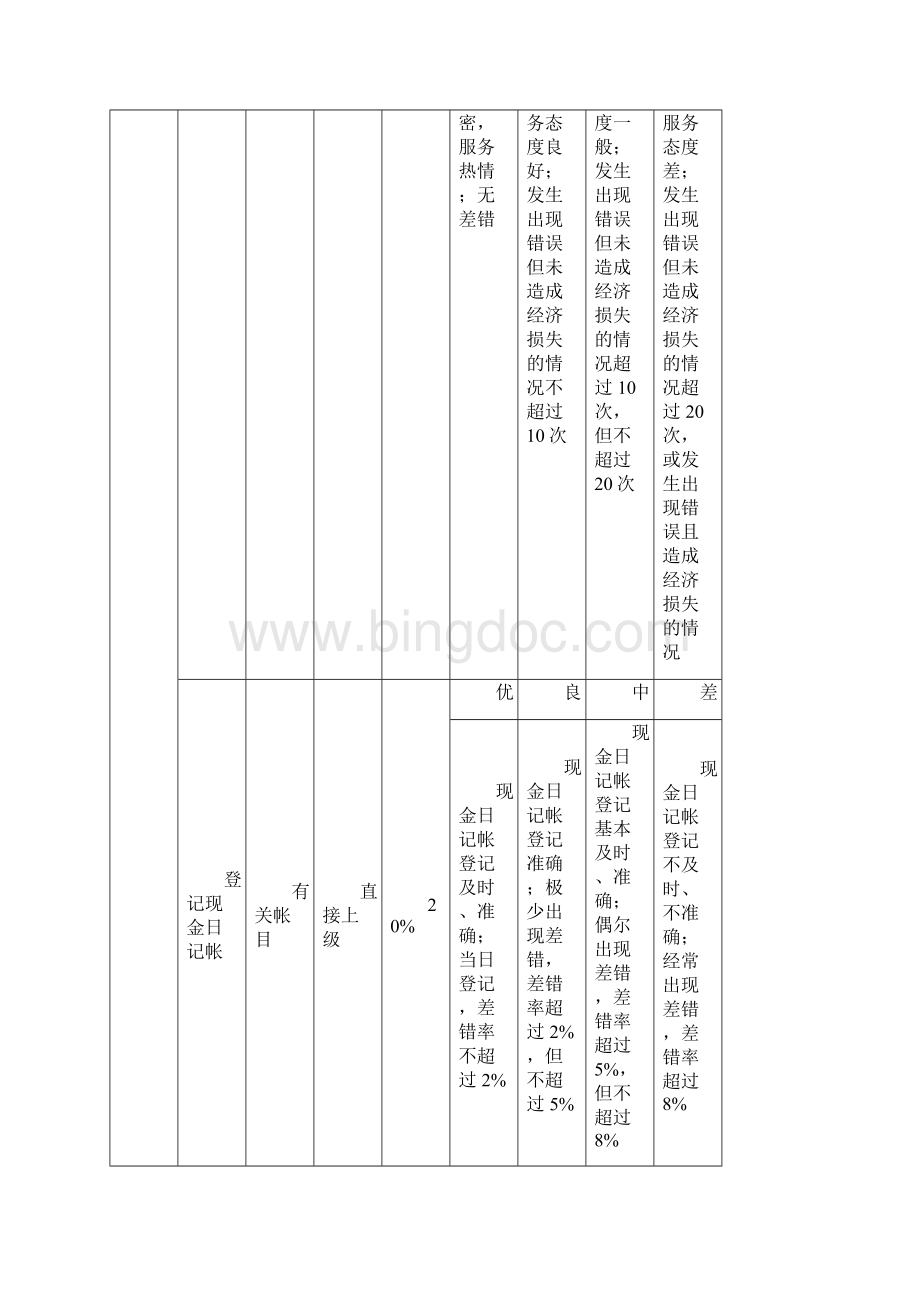 财务部出纳室现金出纳岗位业绩考核指标组成表岗位能力与态度考核指标组成表.docx_第2页