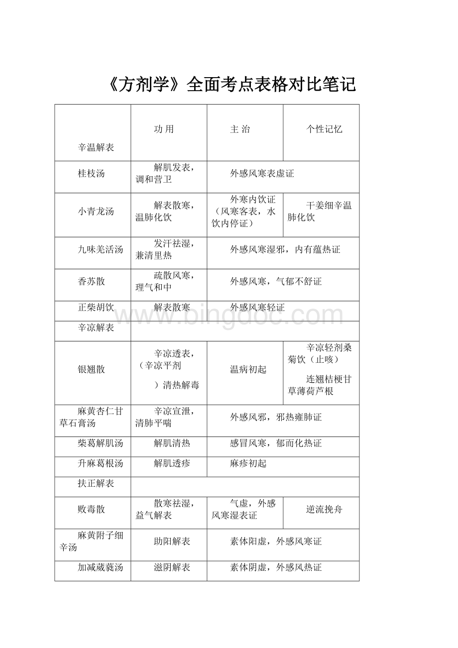 《方剂学》全面考点表格对比笔记.docx