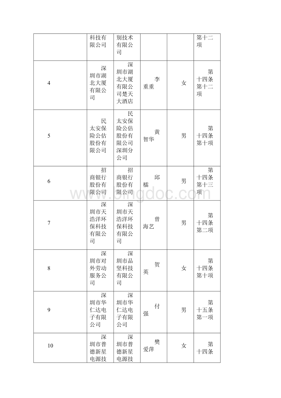 度第十二批招调工审批类计划指标.docx_第2页