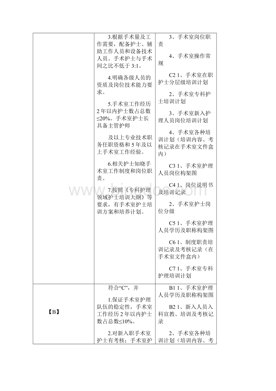 手术供应室评审条款及支撑材料完整版.docx_第3页