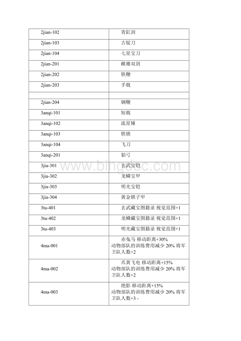 三国全面战争宝物秘籍及宝物代码.docx_第2页