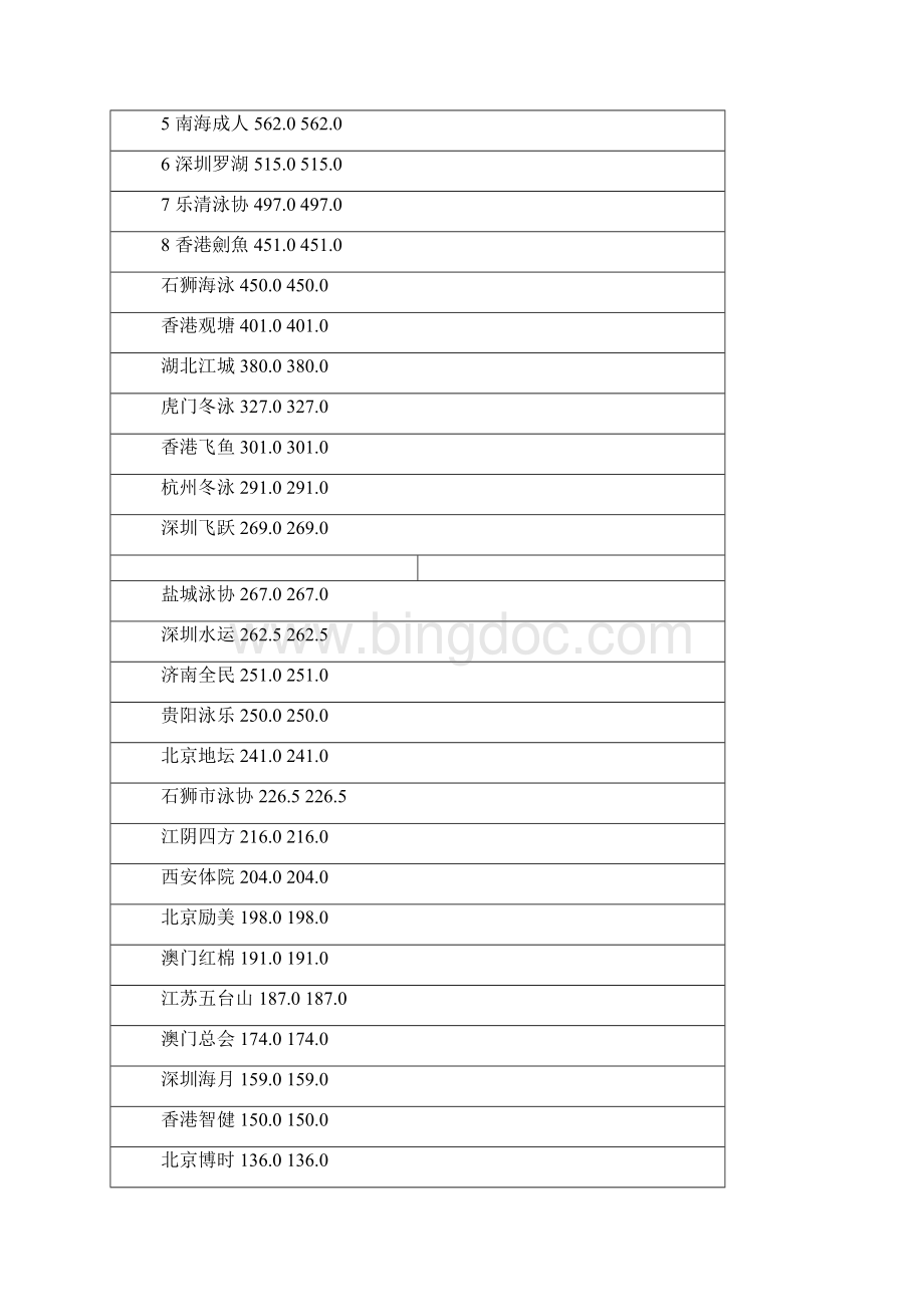 第十七届全国成人游泳锦标赛成绩册.docx_第2页