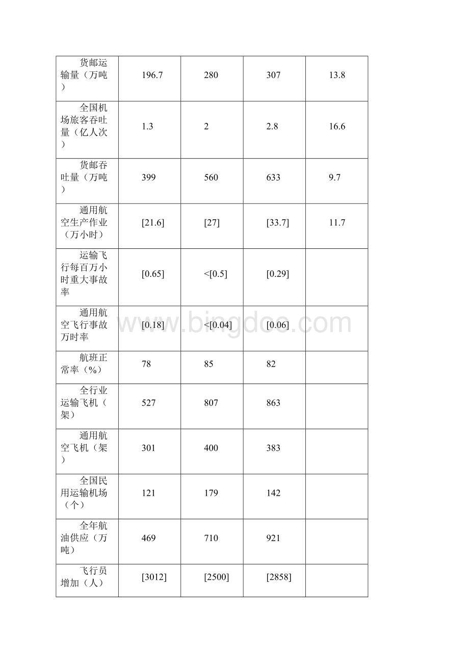 民用航空发展第十一个五年规划.docx_第3页