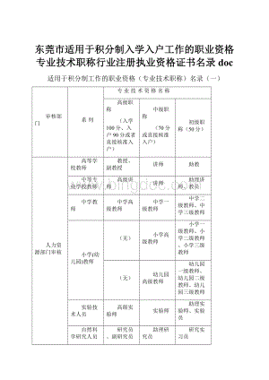 东莞市适用于积分制入学入户工作的职业资格专业技术职称行业注册执业资格证书名录doc.docx