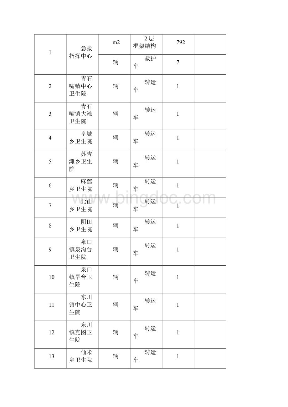 县急救体系建设项目可行性研究报告.docx_第3页