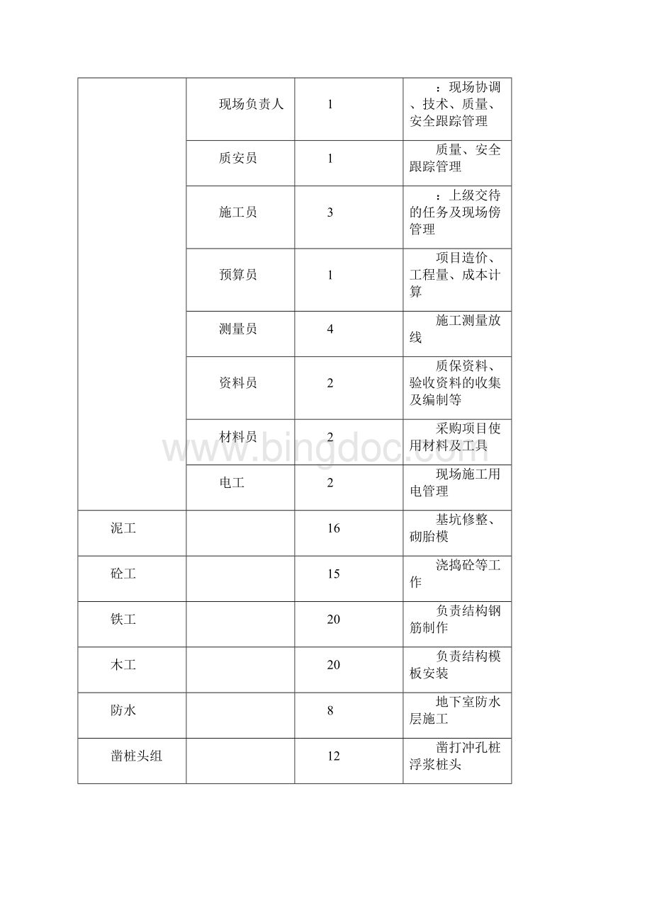 施工人员配置与设备配置计划.docx_第2页