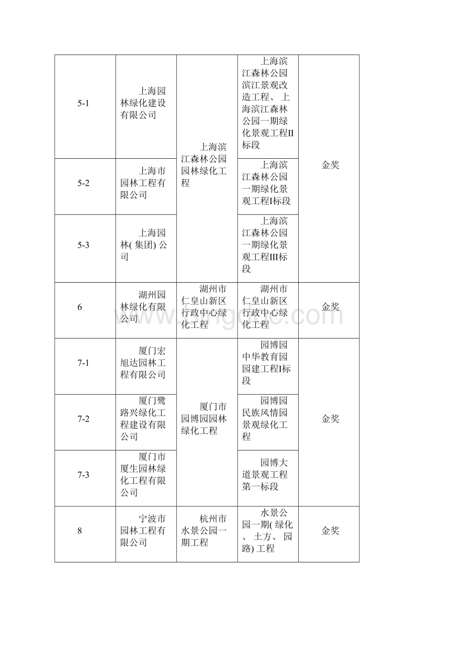 中国风景园林学会优秀园林工程奖评定结果模板.docx_第2页