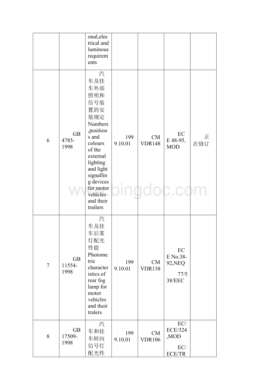 中国汽车强制性标准汇总辩析.docx_第3页