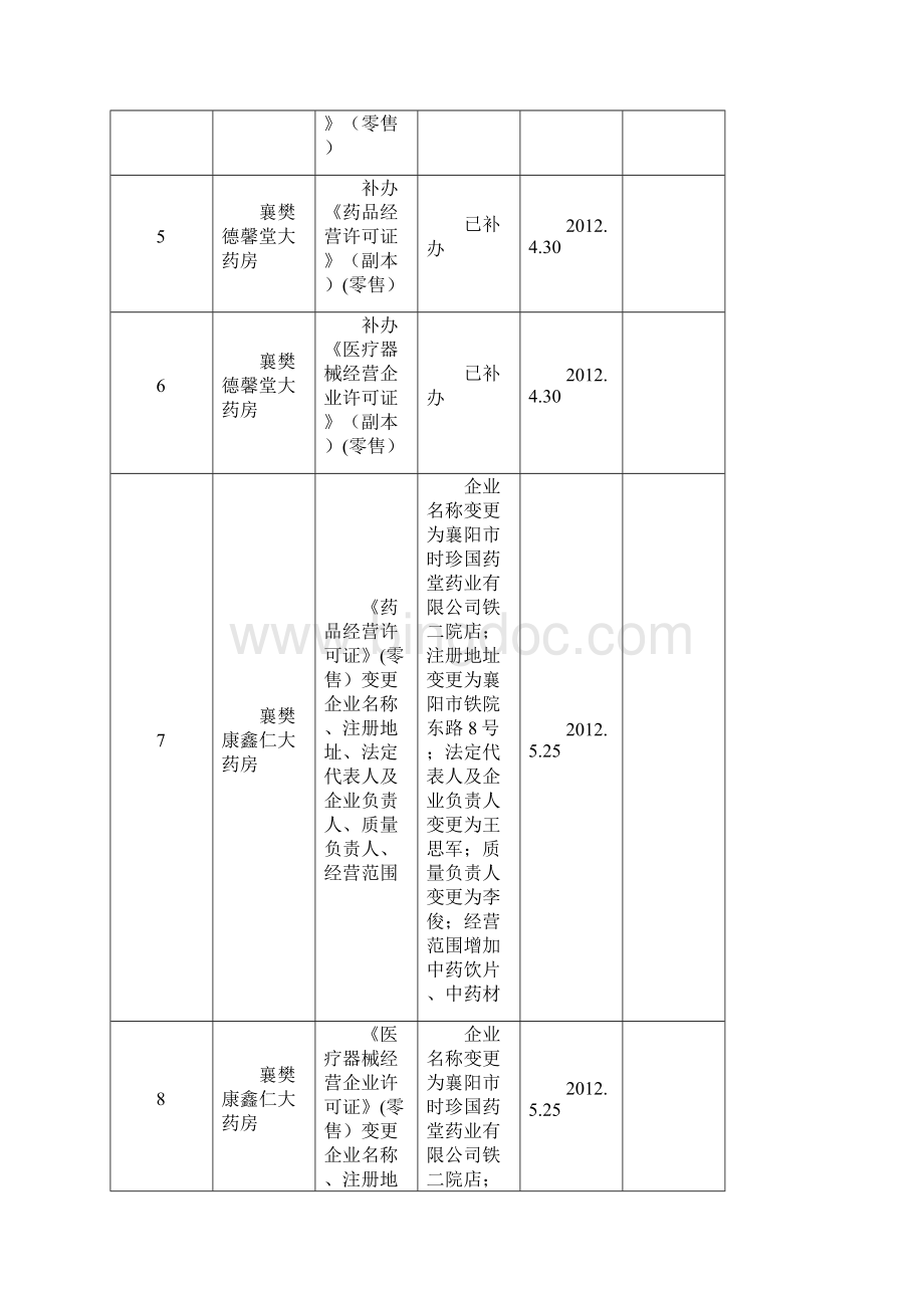 襄阳市食品药品监督管理局行政审批.docx_第2页