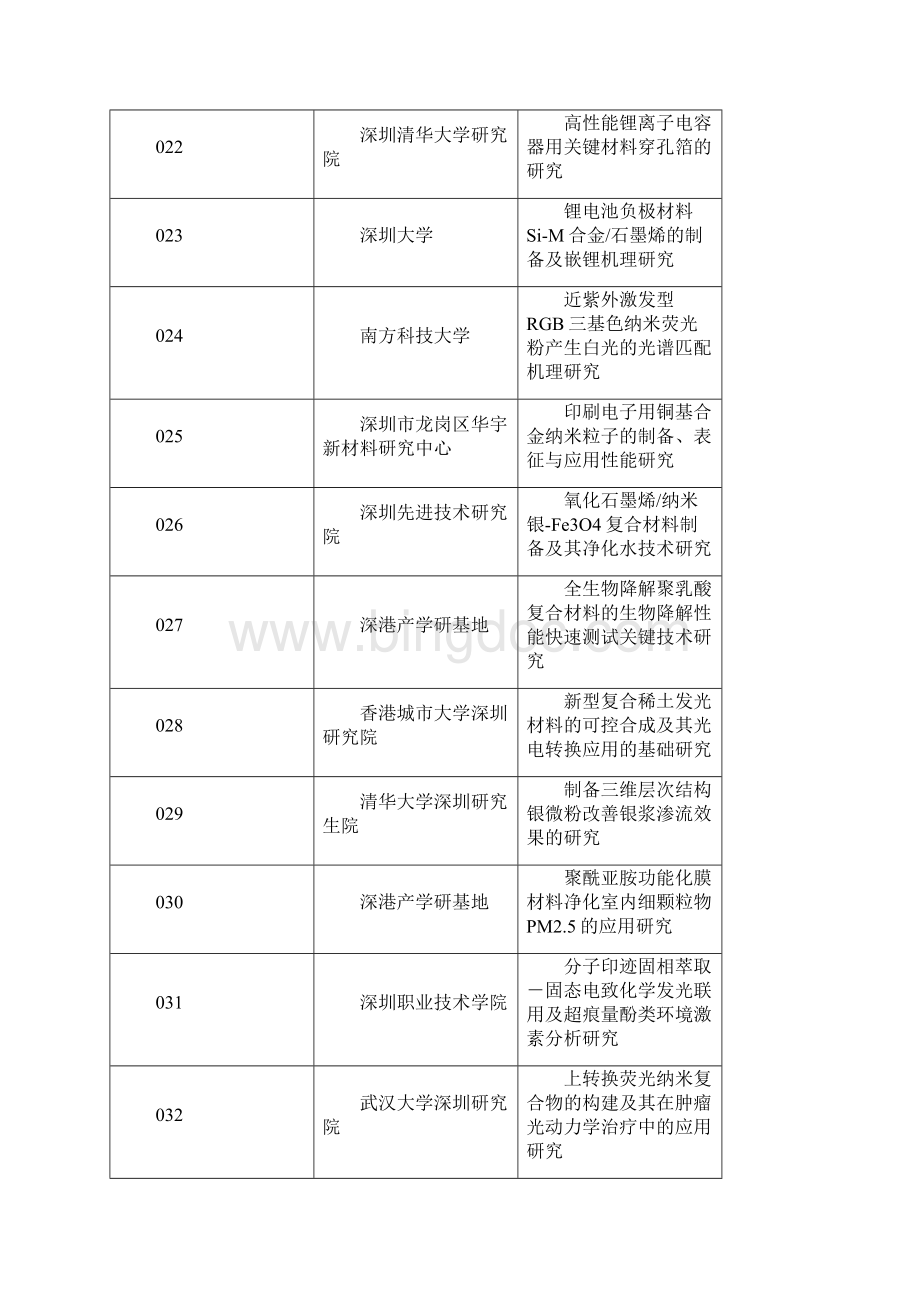 深圳新材料产业发展专项资金第二批扶持计划拟支持项目.docx_第3页