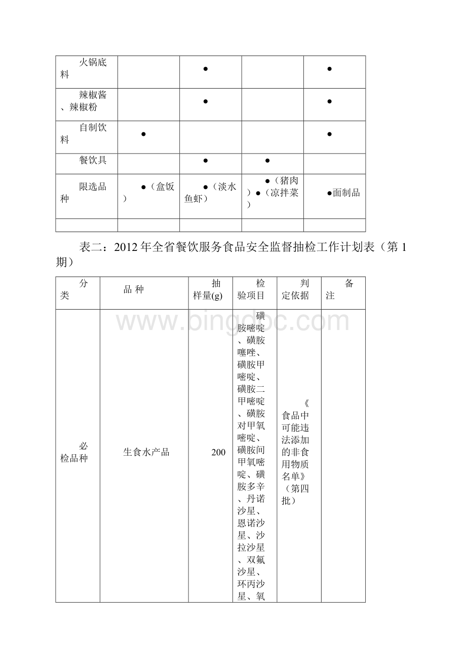 012年全餐饮服务食品安全监督抽检工作计划表.docx_第2页