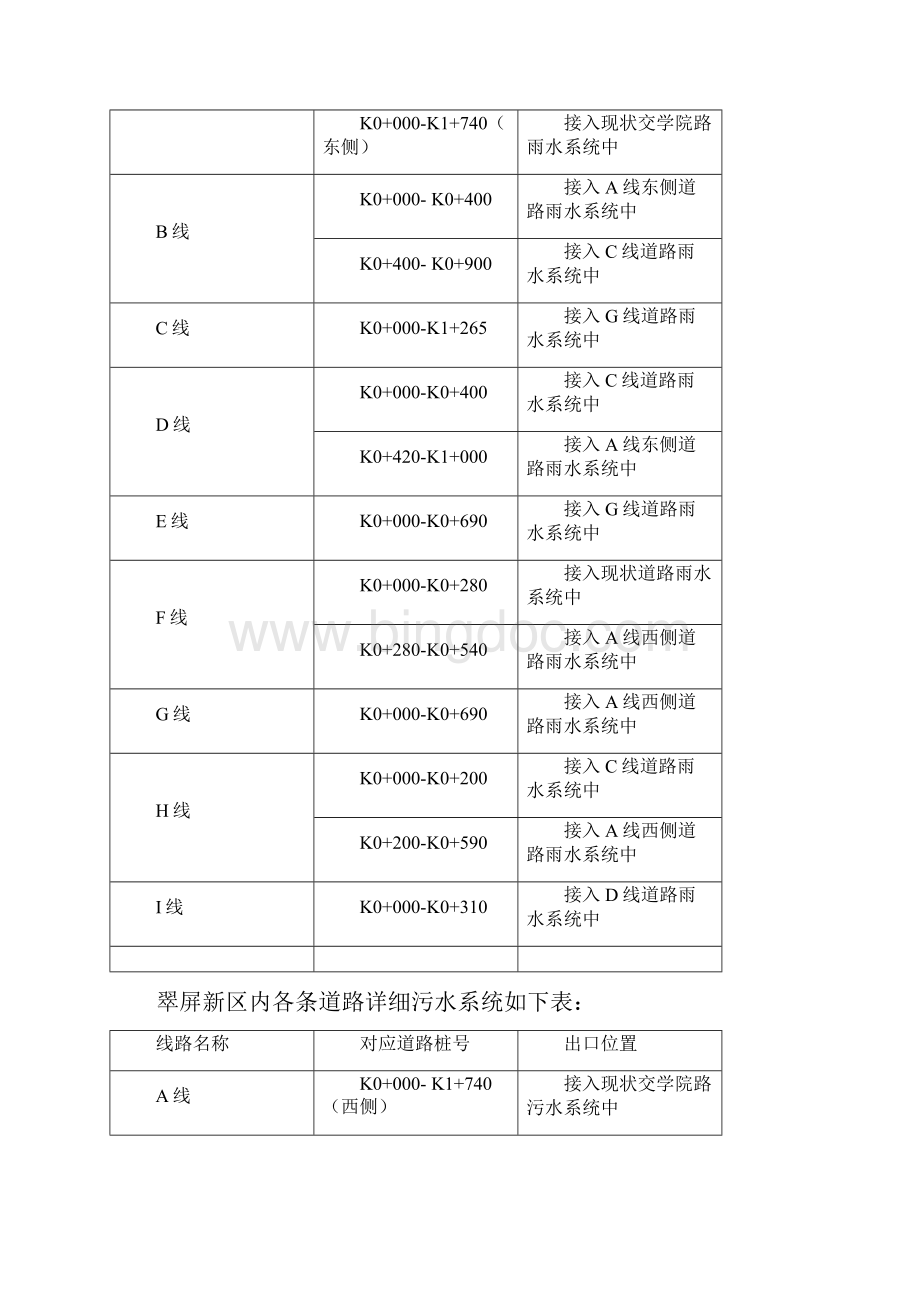 某某排水管道工程施工方案.docx_第2页