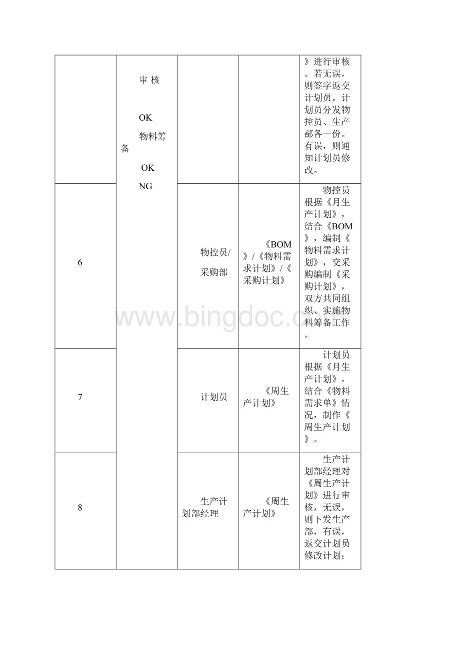 PMC部门作业流程生管采购与仓库管理制度.docx_第3页