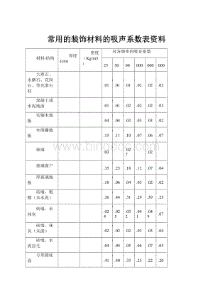 常用的装饰材料的吸声系数表资料.docx