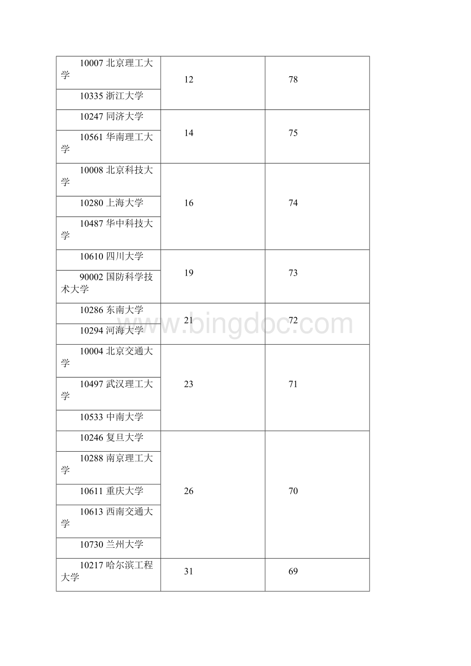 全国学科排名工学.docx_第2页